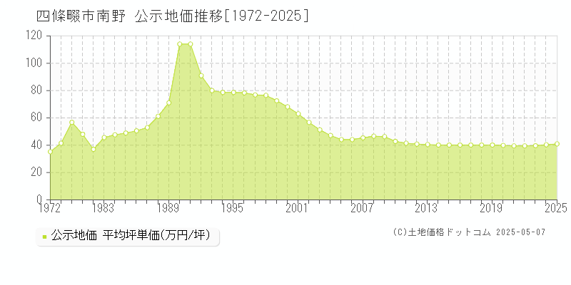 南野(四條畷市)の公示地価推移グラフ(坪単価)[1972-2025年]
