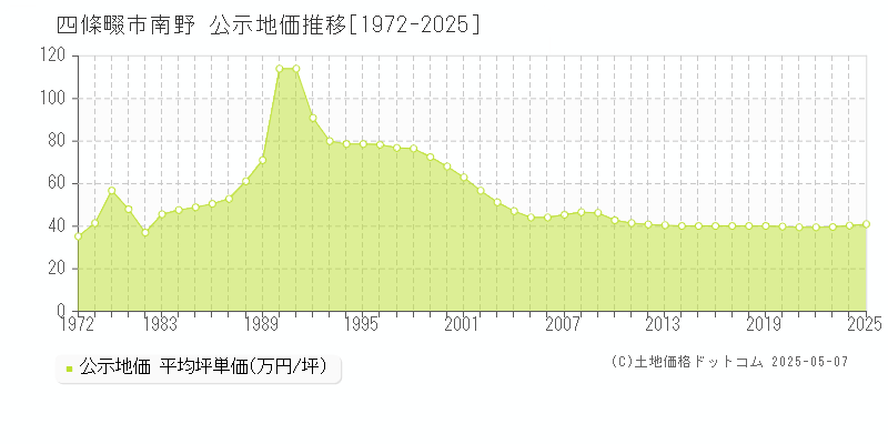 四條畷市南野の地価公示推移グラフ 