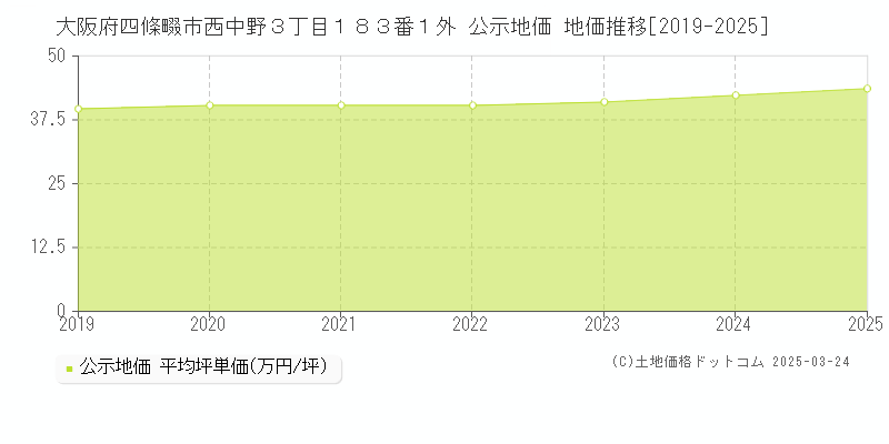 大阪府四條畷市西中野３丁目１８３番１外 公示地価 地価推移[2019-2025]