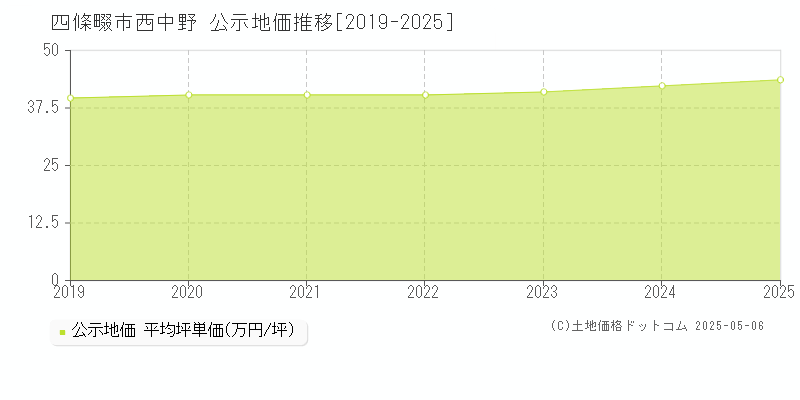 西中野(四條畷市)の公示地価推移グラフ(坪単価)[2019-2025年]