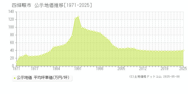 四條畷市(大阪府)の公示地価推移グラフ(坪単価)[1971-2025年]