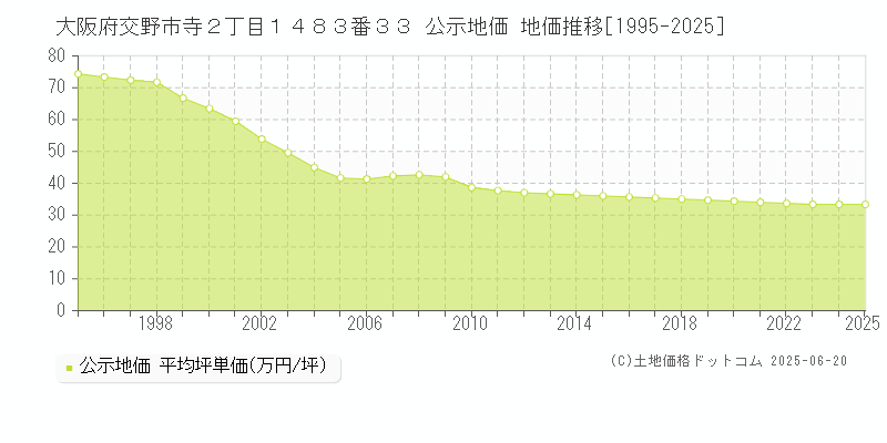 大阪府交野市寺２丁目１４８３番３３ 公示地価 地価推移[1995-2025]
