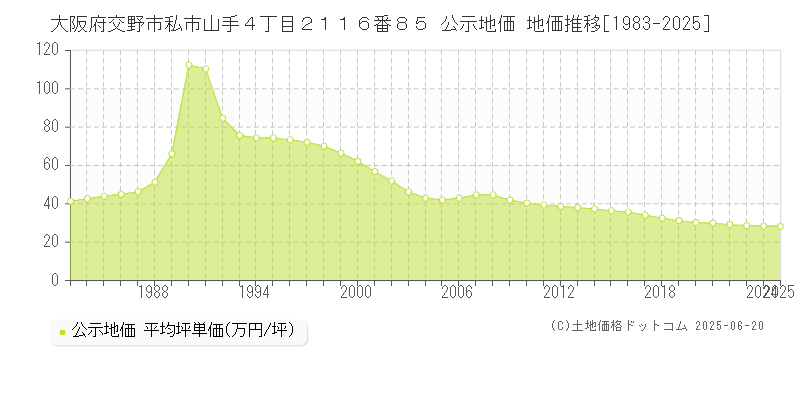 大阪府交野市私市山手４丁目２１１６番８５ 公示地価 地価推移[1983-2025]