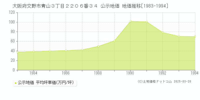 大阪府交野市青山３丁目２２０６番３４ 公示地価 地価推移[1983-1994]