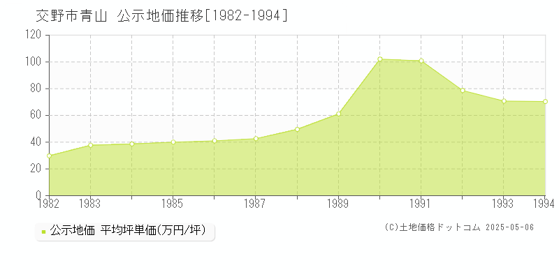 青山(交野市)の公示地価推移グラフ(坪単価)[1982-1994年]
