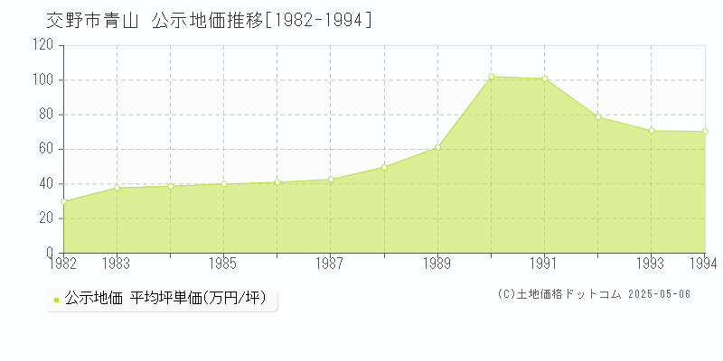 交野市青山の地価公示推移グラフ 