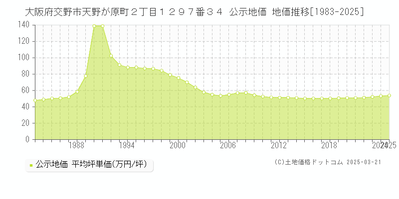 大阪府交野市天野が原町２丁目１２９７番３４ 公示地価 地価推移[1983-2025]