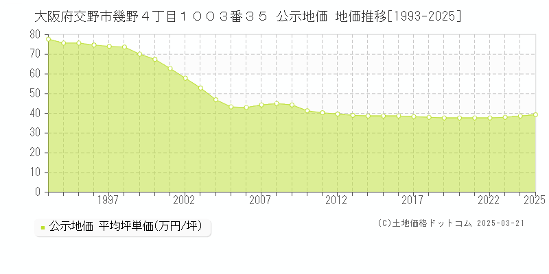 大阪府交野市幾野４丁目１００３番３５ 公示地価 地価推移[1993-2025]