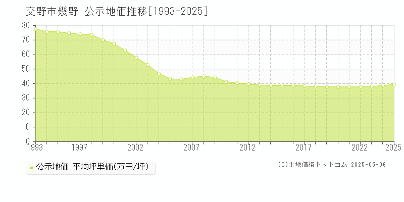 幾野(交野市)の公示地価推移グラフ(坪単価)[1993-2025年]