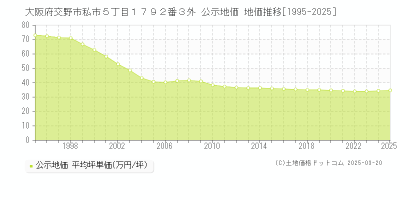 大阪府交野市私市５丁目１７９２番３外 公示地価 地価推移[1995-2025]