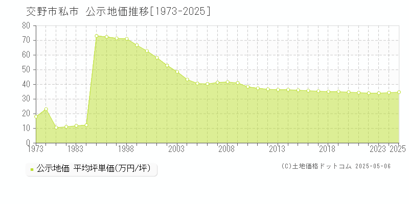私市(交野市)の公示地価推移グラフ(坪単価)[1973-2025年]