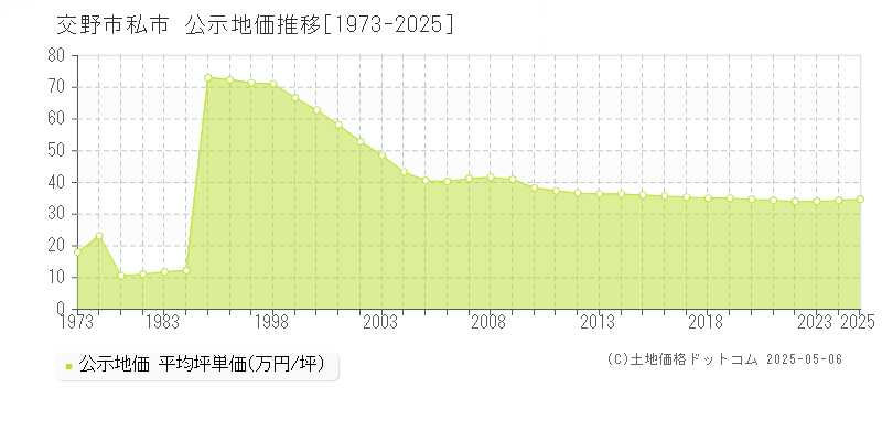 交野市私市の地価公示推移グラフ 