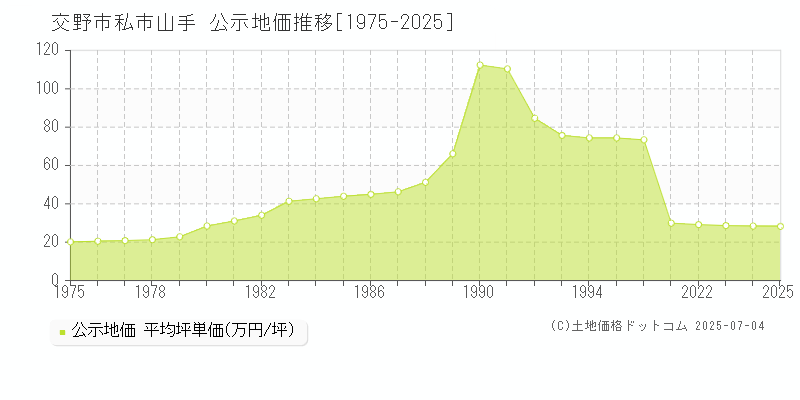 私市山手(交野市)の公示地価推移グラフ(坪単価)[1975-2025年]