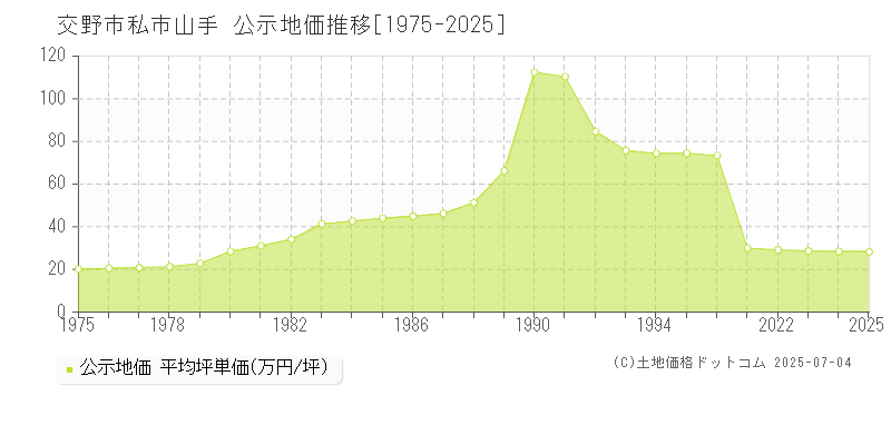 交野市私市山手の地価公示推移グラフ 