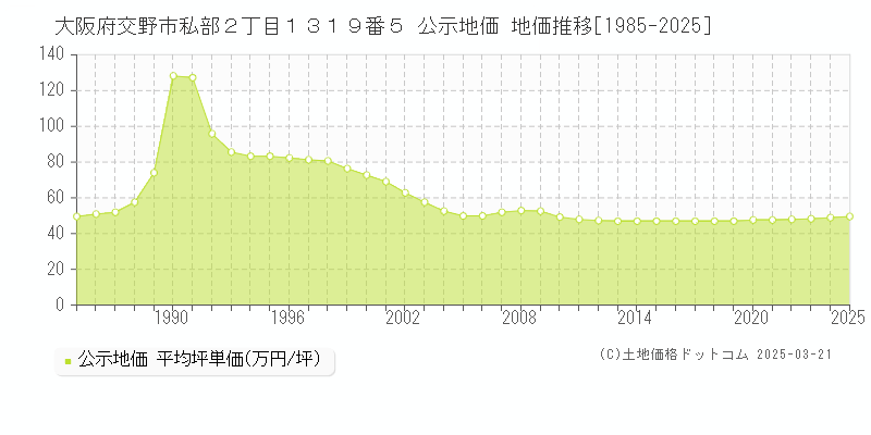大阪府交野市私部２丁目１３１９番５ 公示地価 地価推移[1985-2025]
