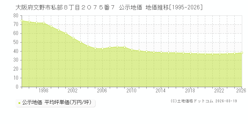 大阪府交野市私部８丁目２０７５番７ 公示地価 地価推移[1995-2026]