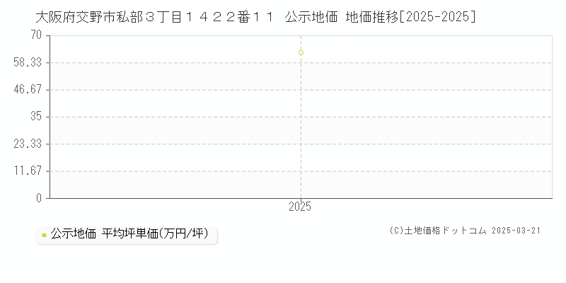 大阪府交野市私部３丁目１４２２番１１ 公示地価 地価推移[2025-2025]
