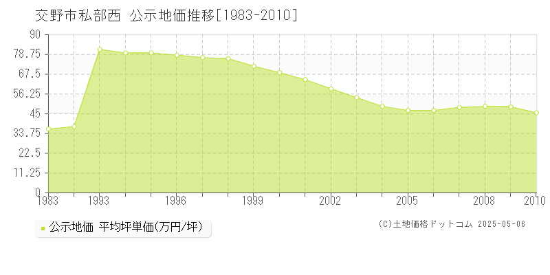 私部西(交野市)の公示地価推移グラフ(坪単価)[1983-2010年]