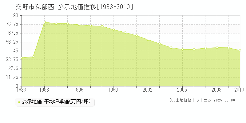 交野市私部西の地価公示推移グラフ 