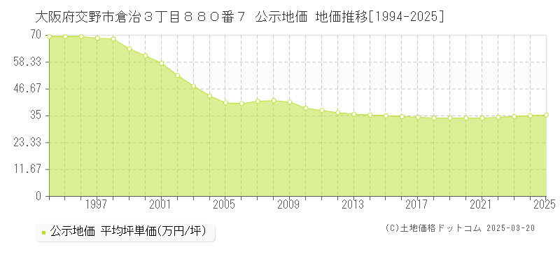 大阪府交野市倉治３丁目８８０番７ 公示地価 地価推移[1994-2025]