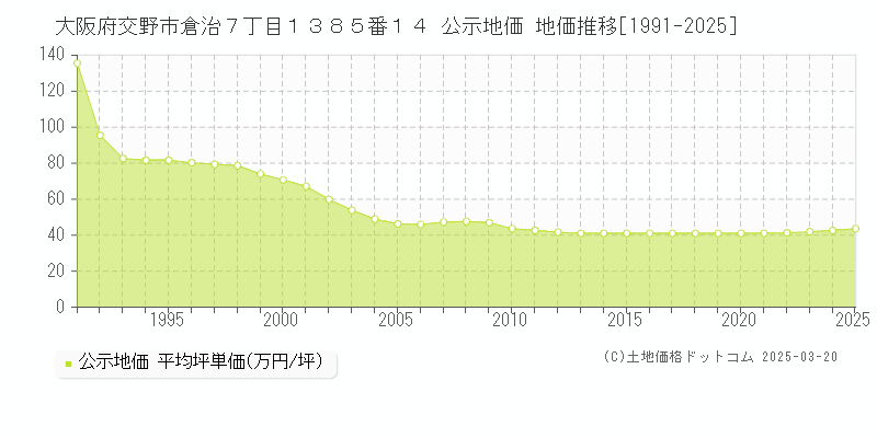 大阪府交野市倉治７丁目１３８５番１４ 公示地価 地価推移[1991-2025]