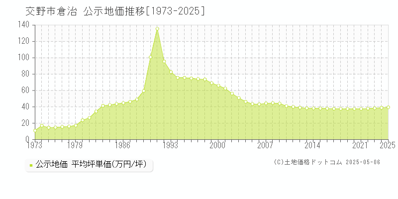 倉治(交野市)の公示地価推移グラフ(坪単価)[1973-2025年]