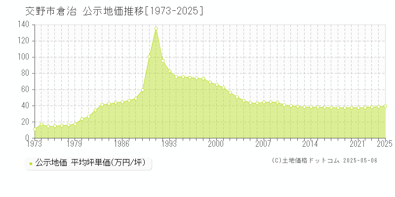 交野市倉治の地価公示推移グラフ 