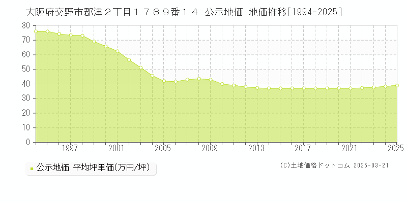 大阪府交野市郡津２丁目１７８９番１４ 公示地価 地価推移[1994-2025]