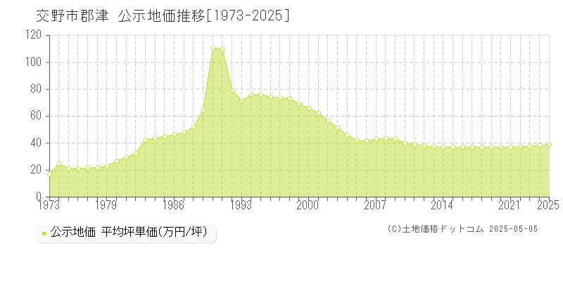 郡津(交野市)の公示地価推移グラフ(坪単価)[1973-2025年]