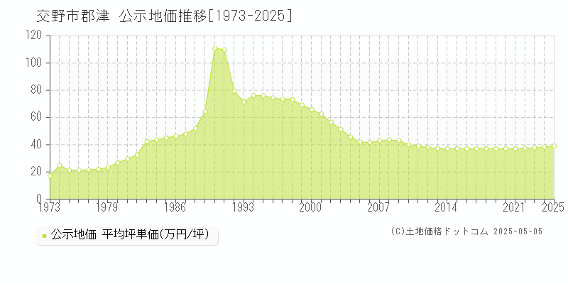 交野市郡津の地価公示推移グラフ 