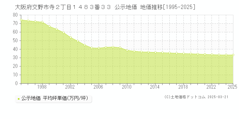 大阪府交野市寺２丁目１４８３番３３ 公示地価 地価推移[1995-2025]