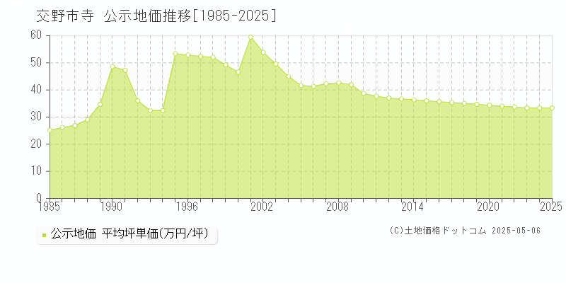 寺(交野市)の公示地価推移グラフ(坪単価)[1985-2025年]