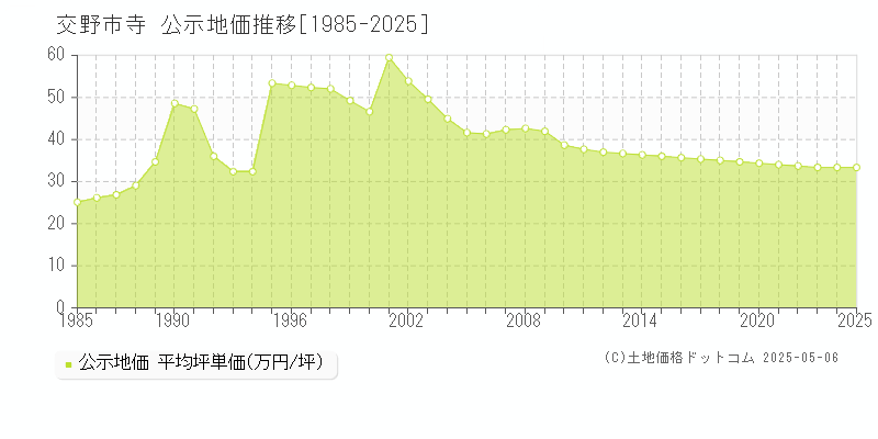 交野市寺の地価公示推移グラフ 