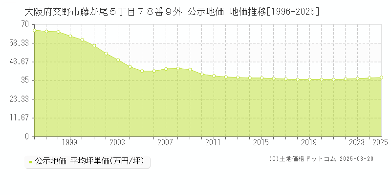 大阪府交野市藤が尾５丁目７８番９外 公示地価 地価推移[1996-2025]