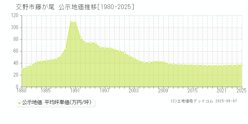 藤が尾(交野市)の公示地価推移グラフ(坪単価)[1980-2025年]