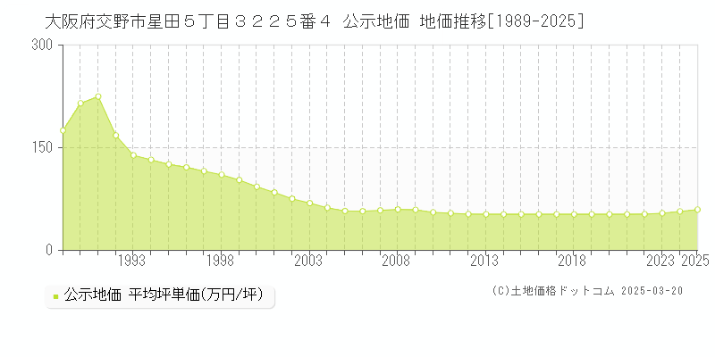 大阪府交野市星田５丁目３２２５番４ 公示地価 地価推移[1989-2025]
