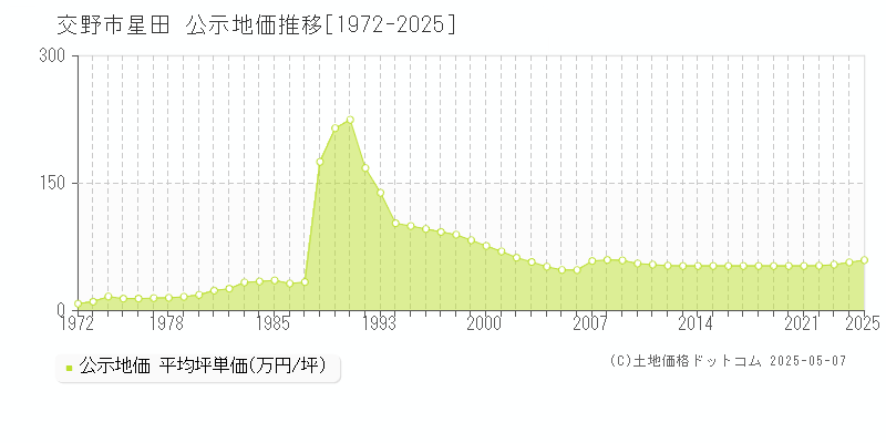 交野市星田の地価公示推移グラフ 