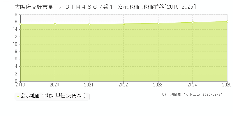 大阪府交野市星田北３丁目４８６７番１ 公示地価 地価推移[2019-2025]