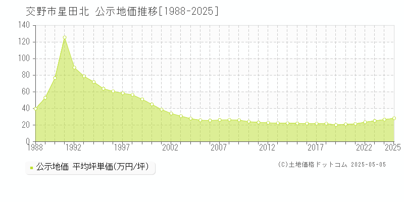 交野市星田北の地価公示推移グラフ 