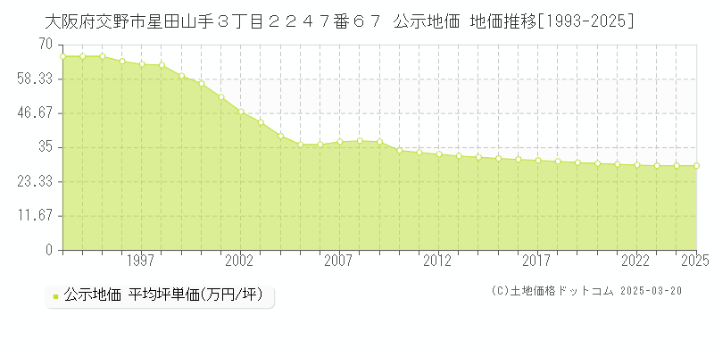 大阪府交野市星田山手３丁目２２４７番６７ 公示地価 地価推移[1993-2025]