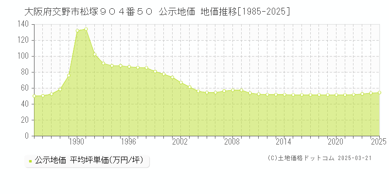 大阪府交野市松塚９０４番５０ 公示地価 地価推移[1985-2025]