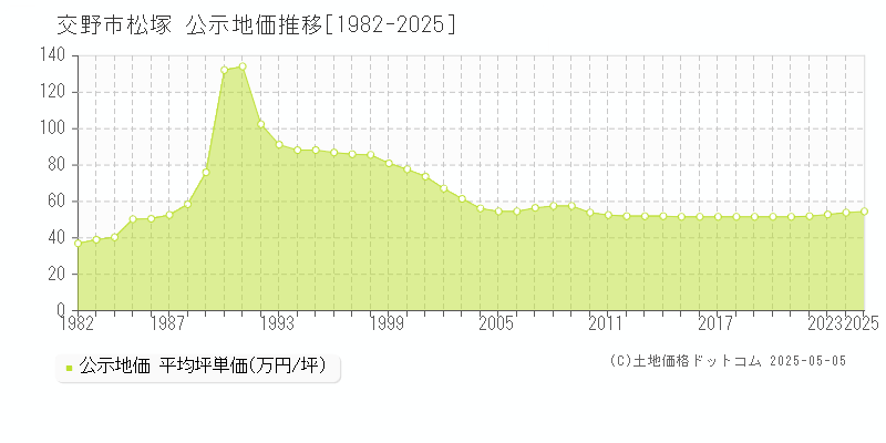 松塚(交野市)の公示地価推移グラフ(坪単価)[1982-2025年]