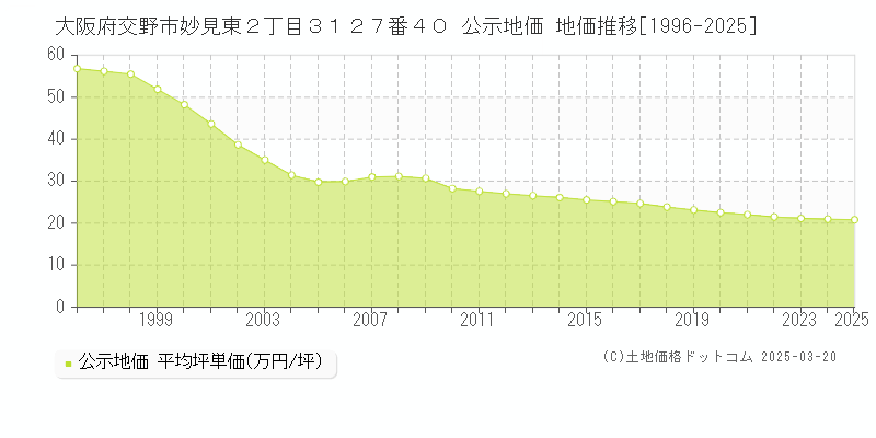 大阪府交野市妙見東２丁目３１２７番４０ 公示地価 地価推移[1996-2025]