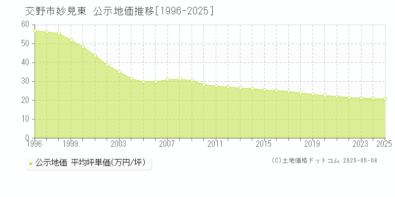 妙見東(交野市)の公示地価推移グラフ(坪単価)[1996-2025年]