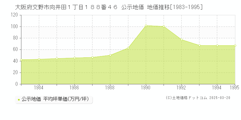 大阪府交野市向井田１丁目１８８番４６ 公示地価 地価推移[1983-1995]