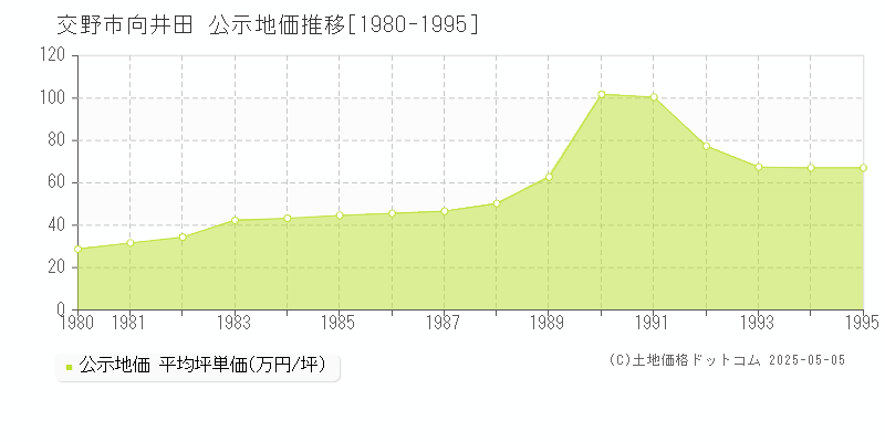向井田(交野市)の公示地価推移グラフ(坪単価)[1980-1995年]