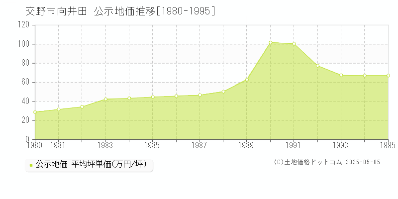 交野市向井田の地価公示推移グラフ 