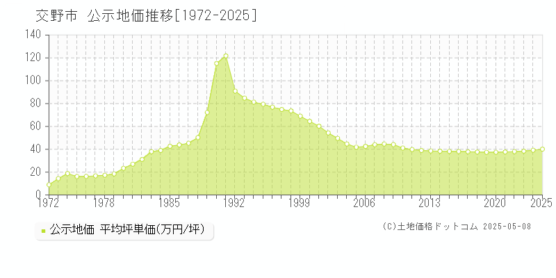 交野市(大阪府)の公示地価推移グラフ(坪単価)[1972-2025年]