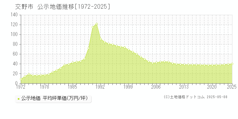 交野市の地価公示推移グラフ 