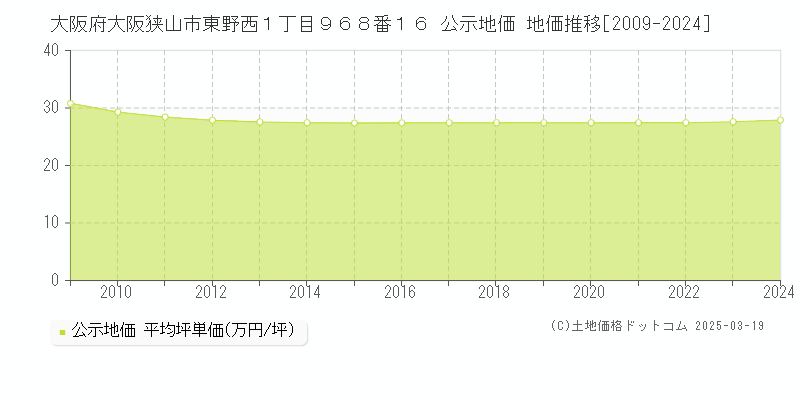 大阪府大阪狭山市東野西１丁目９６８番１６ 公示地価 地価推移[2009-2025]
